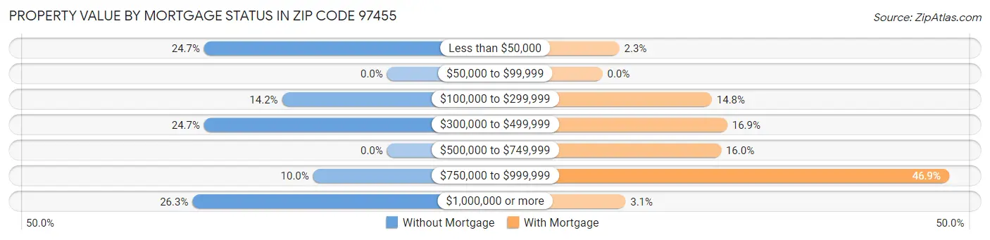 Property Value by Mortgage Status in Zip Code 97455
