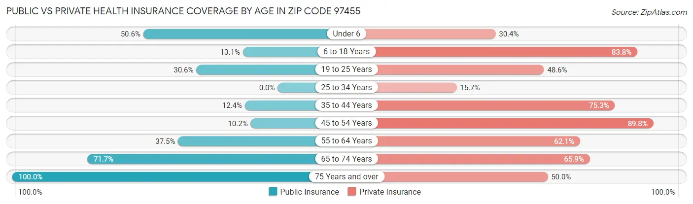 Public vs Private Health Insurance Coverage by Age in Zip Code 97455