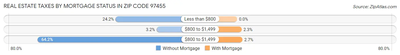 Real Estate Taxes by Mortgage Status in Zip Code 97455