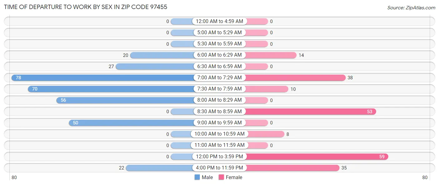 Time of Departure to Work by Sex in Zip Code 97455