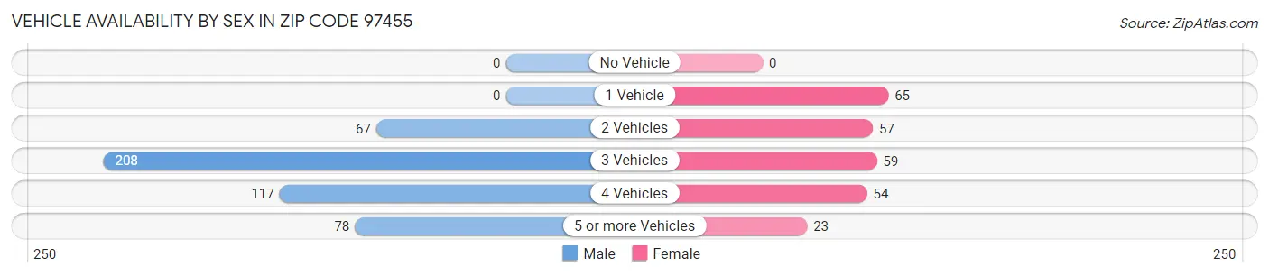 Vehicle Availability by Sex in Zip Code 97455