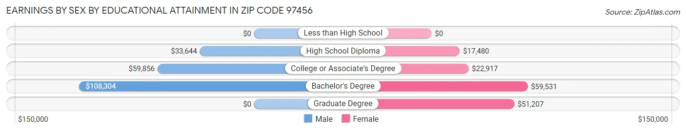 Earnings by Sex by Educational Attainment in Zip Code 97456