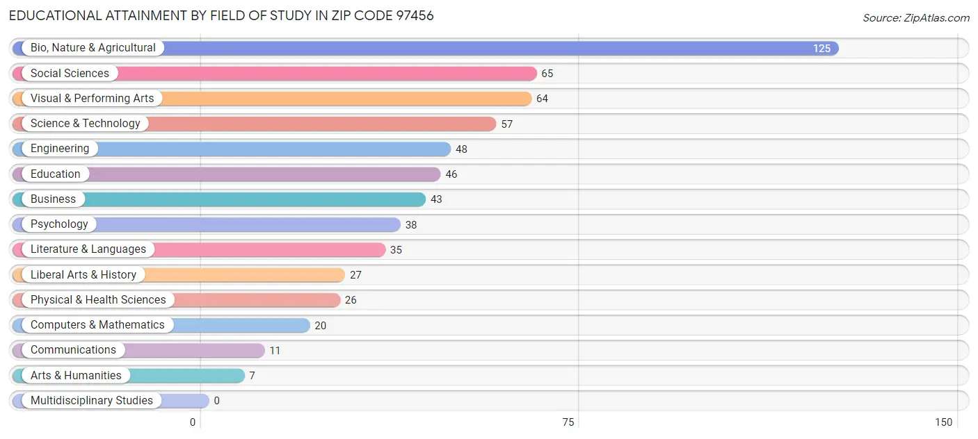 Educational Attainment by Field of Study in Zip Code 97456