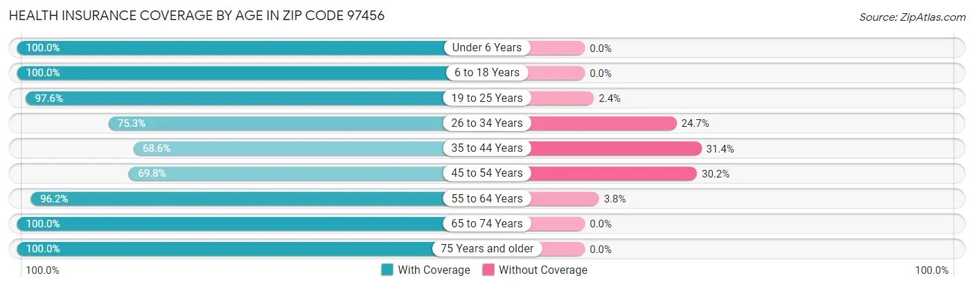 Health Insurance Coverage by Age in Zip Code 97456