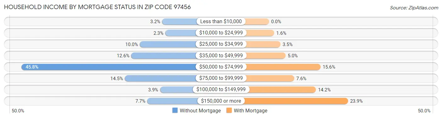 Household Income by Mortgage Status in Zip Code 97456