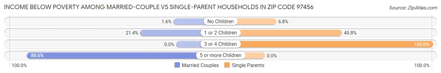 Income Below Poverty Among Married-Couple vs Single-Parent Households in Zip Code 97456