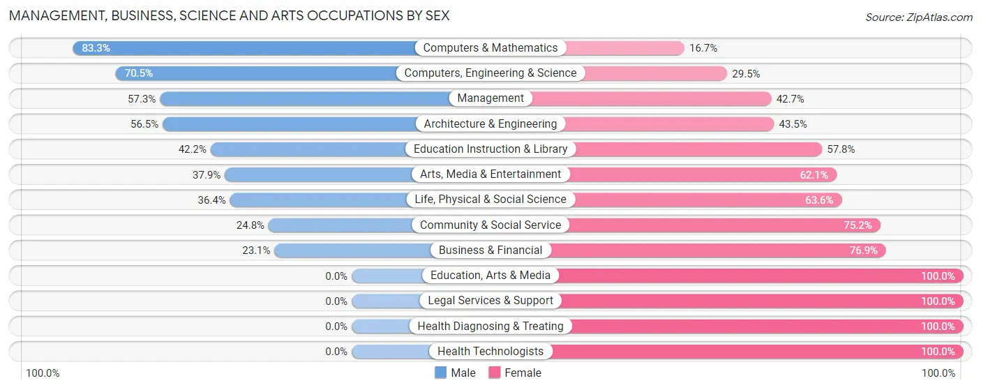 Management, Business, Science and Arts Occupations by Sex in Zip Code 97456