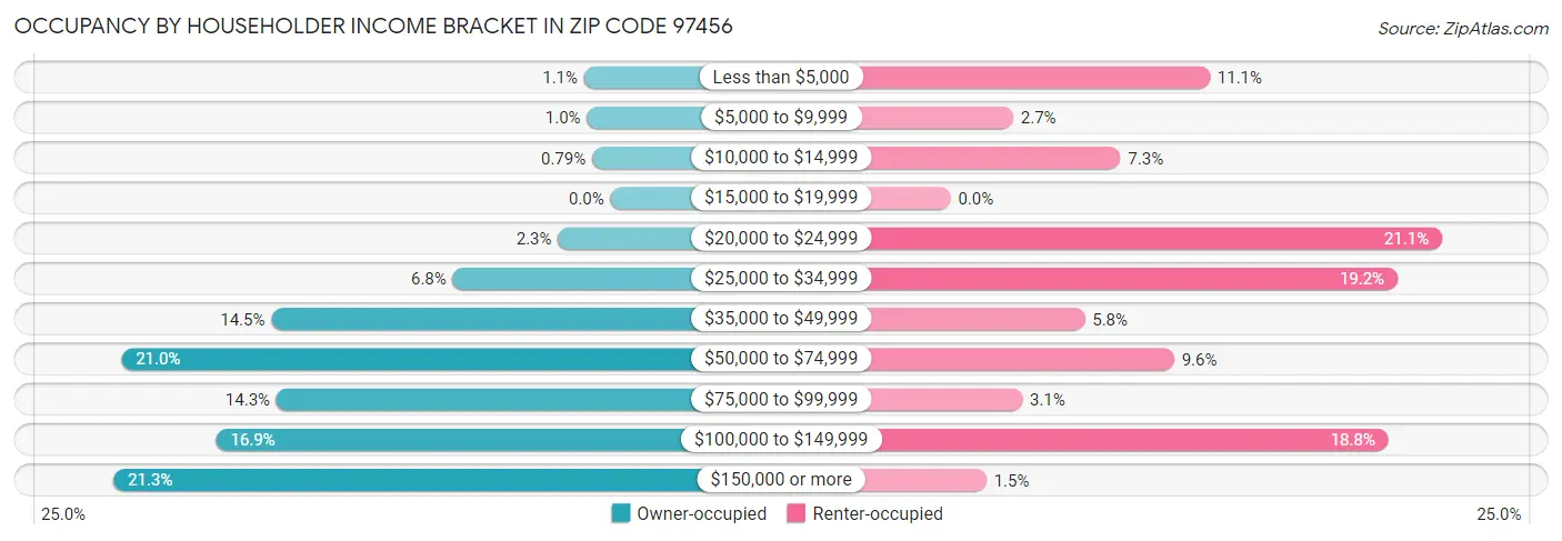 Occupancy by Householder Income Bracket in Zip Code 97456
