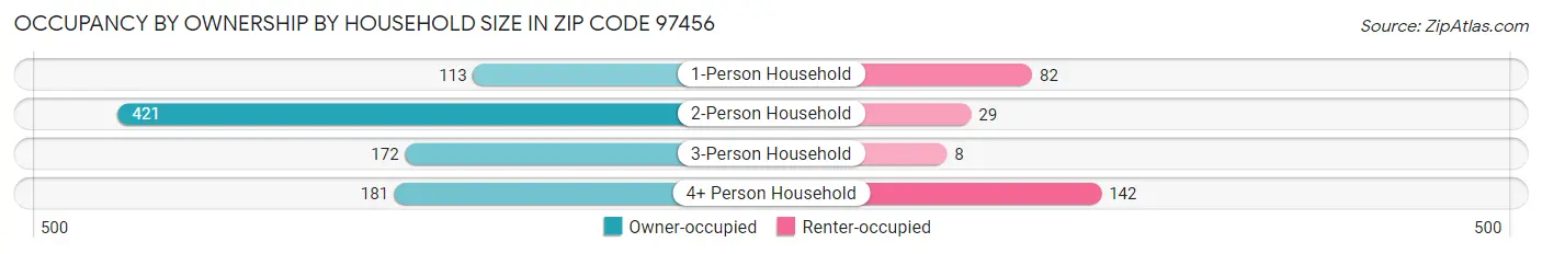 Occupancy by Ownership by Household Size in Zip Code 97456