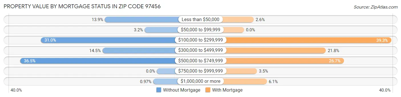 Property Value by Mortgage Status in Zip Code 97456