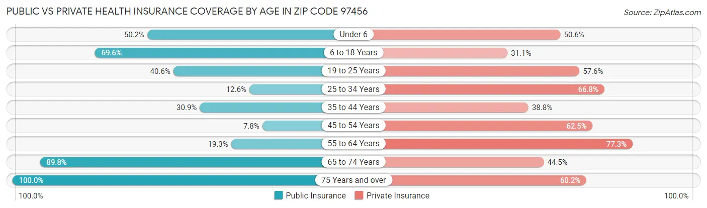 Public vs Private Health Insurance Coverage by Age in Zip Code 97456
