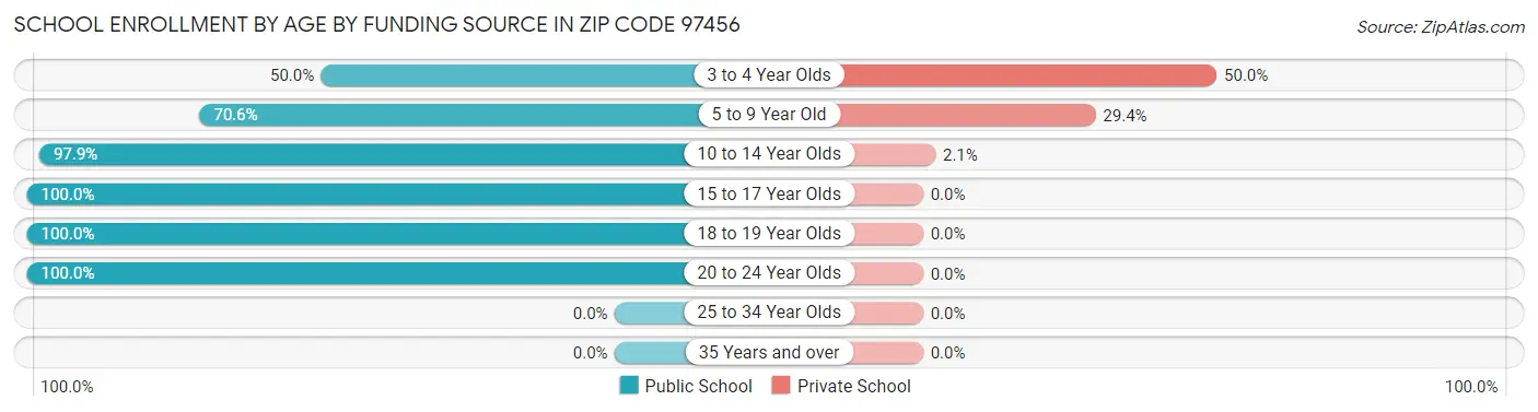 School Enrollment by Age by Funding Source in Zip Code 97456