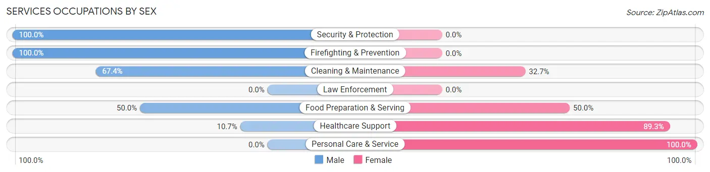 Services Occupations by Sex in Zip Code 97456