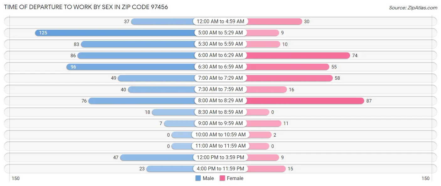 Time of Departure to Work by Sex in Zip Code 97456
