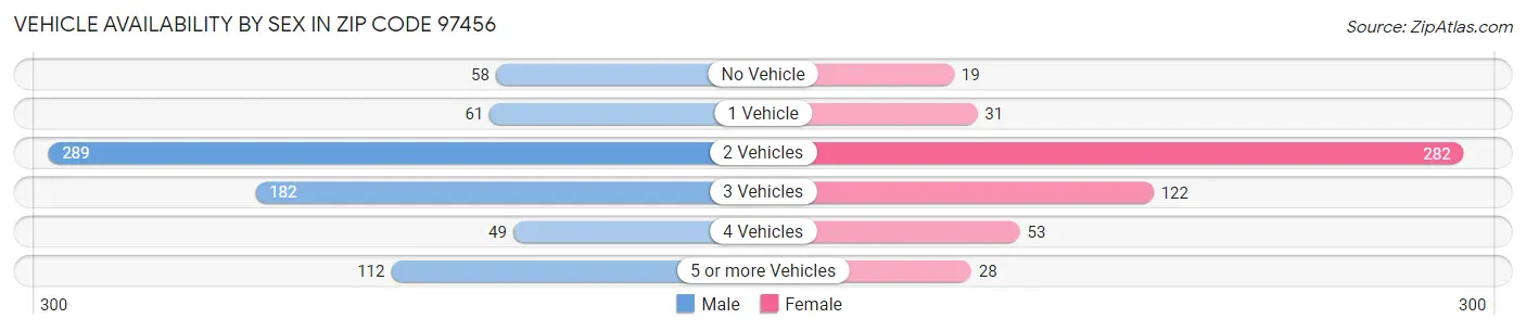Vehicle Availability by Sex in Zip Code 97456
