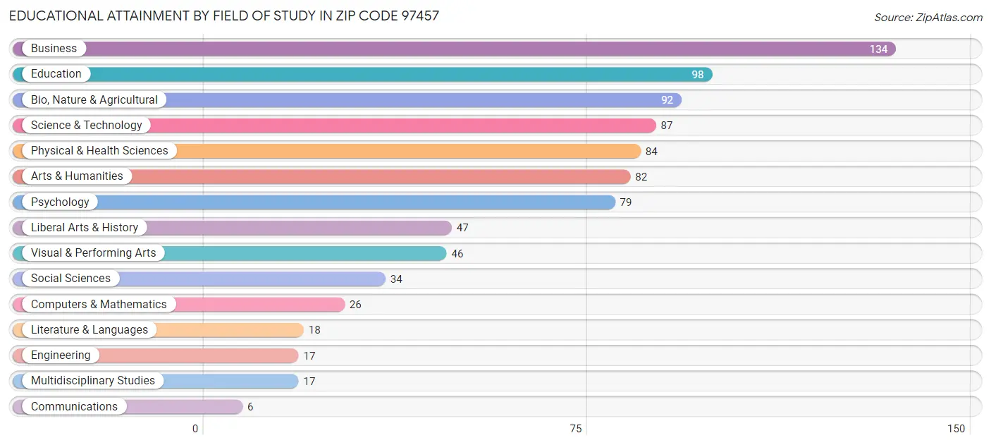 Educational Attainment by Field of Study in Zip Code 97457