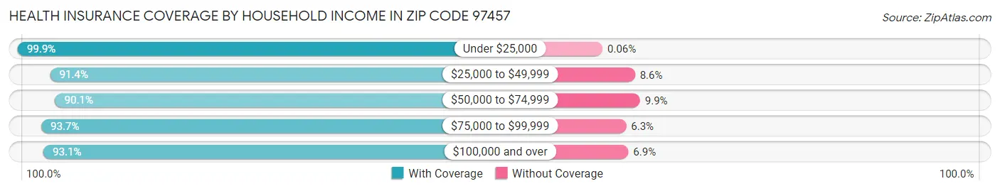 Health Insurance Coverage by Household Income in Zip Code 97457