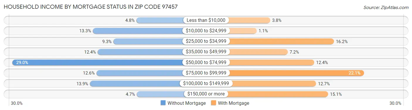 Household Income by Mortgage Status in Zip Code 97457