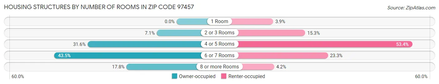 Housing Structures by Number of Rooms in Zip Code 97457