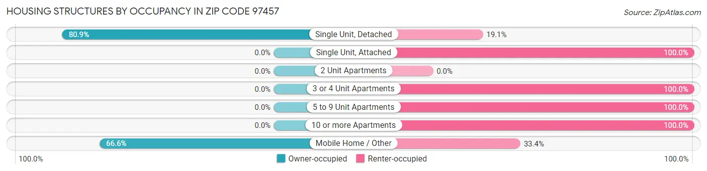 Housing Structures by Occupancy in Zip Code 97457