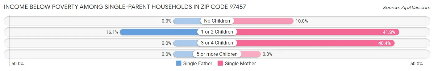 Income Below Poverty Among Single-Parent Households in Zip Code 97457
