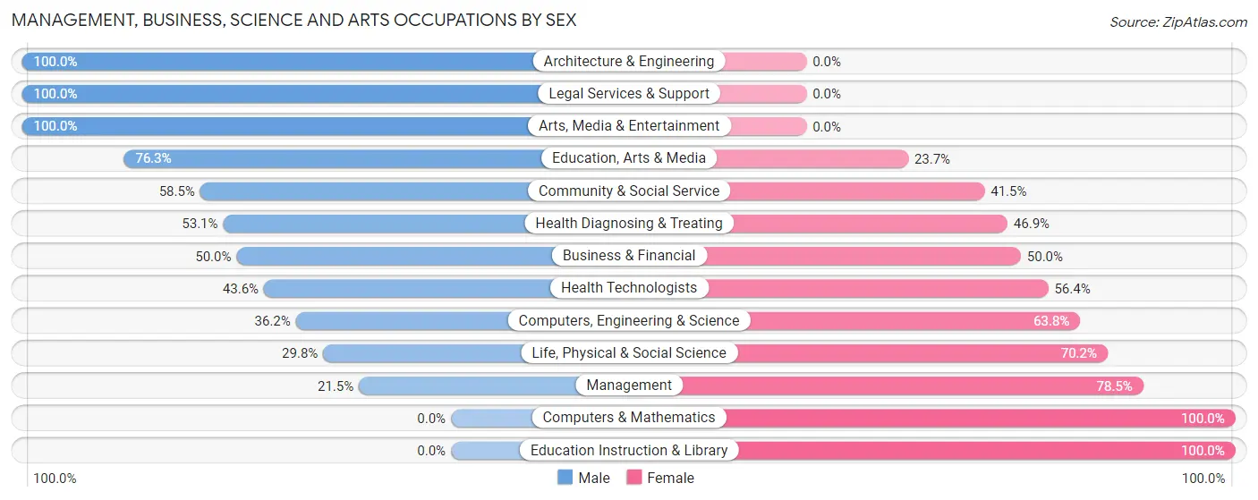 Management, Business, Science and Arts Occupations by Sex in Zip Code 97457