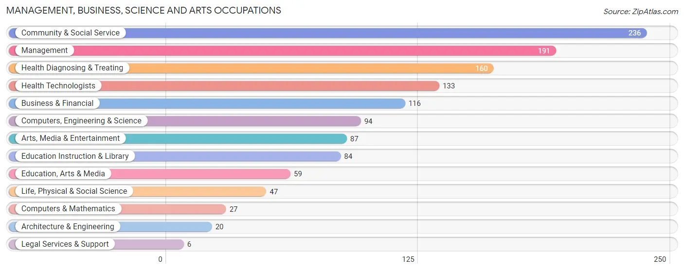 Management, Business, Science and Arts Occupations in Zip Code 97457