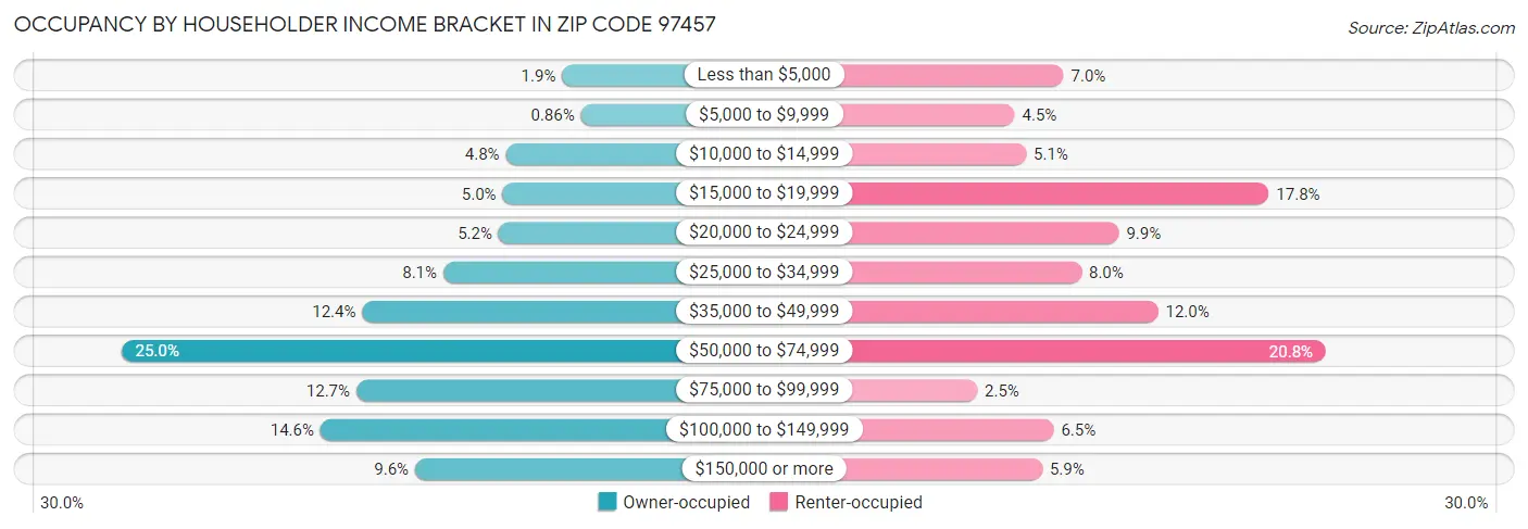 Occupancy by Householder Income Bracket in Zip Code 97457