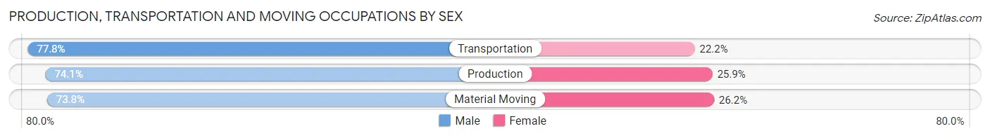 Production, Transportation and Moving Occupations by Sex in Zip Code 97457