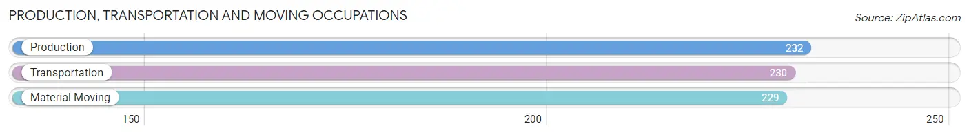 Production, Transportation and Moving Occupations in Zip Code 97457