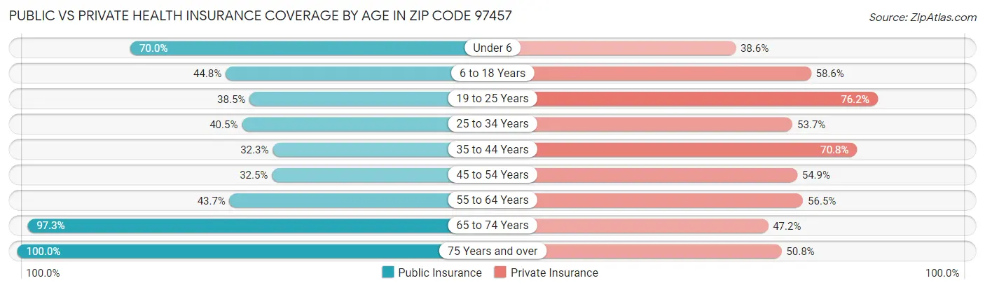 Public vs Private Health Insurance Coverage by Age in Zip Code 97457