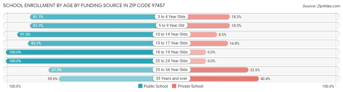 School Enrollment by Age by Funding Source in Zip Code 97457