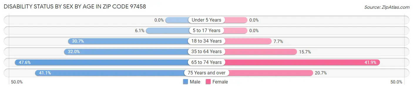 Disability Status by Sex by Age in Zip Code 97458