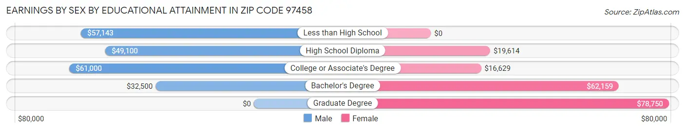 Earnings by Sex by Educational Attainment in Zip Code 97458