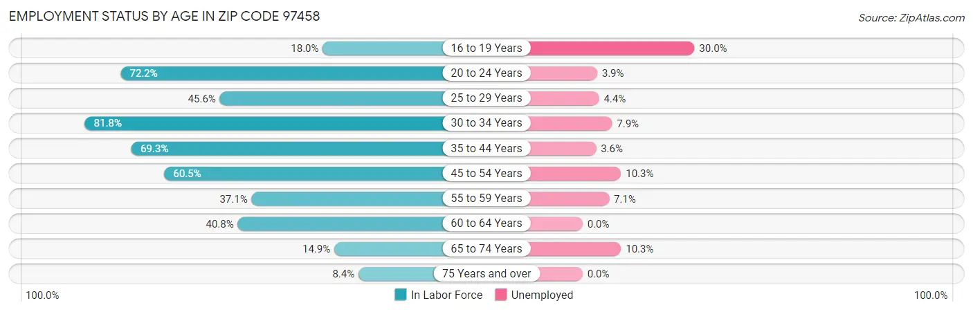 Employment Status by Age in Zip Code 97458