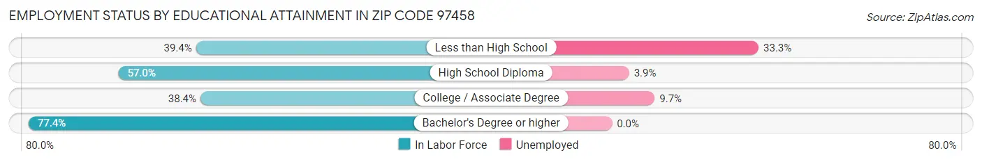 Employment Status by Educational Attainment in Zip Code 97458