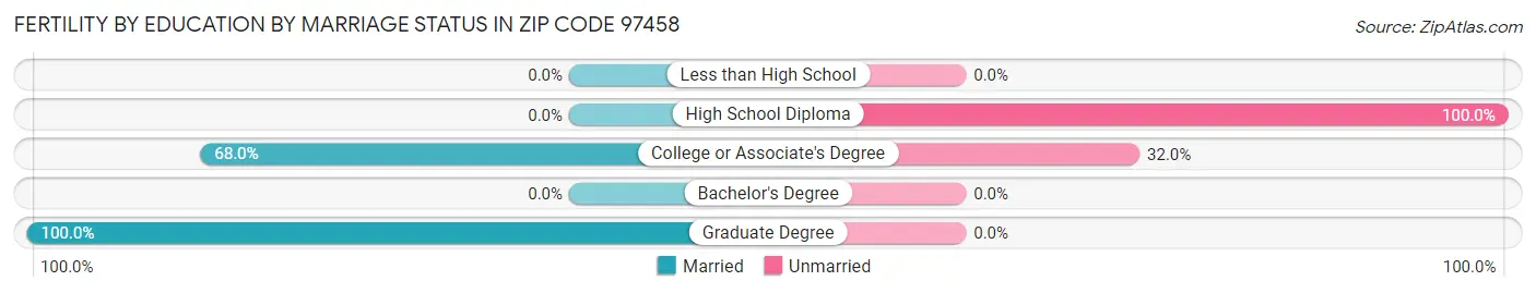 Female Fertility by Education by Marriage Status in Zip Code 97458