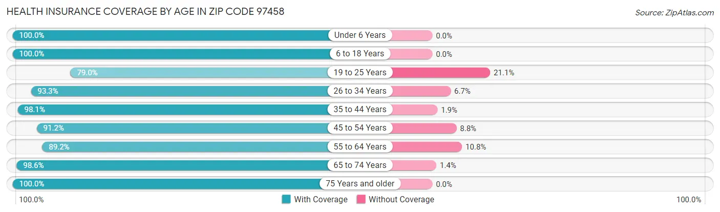 Health Insurance Coverage by Age in Zip Code 97458