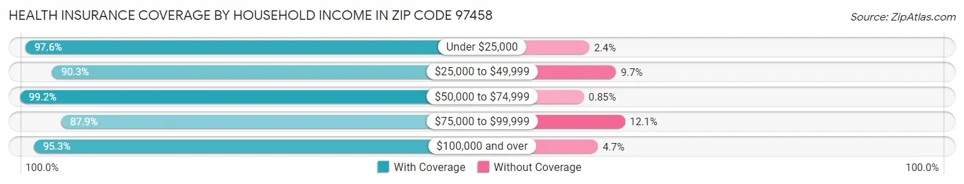 Health Insurance Coverage by Household Income in Zip Code 97458