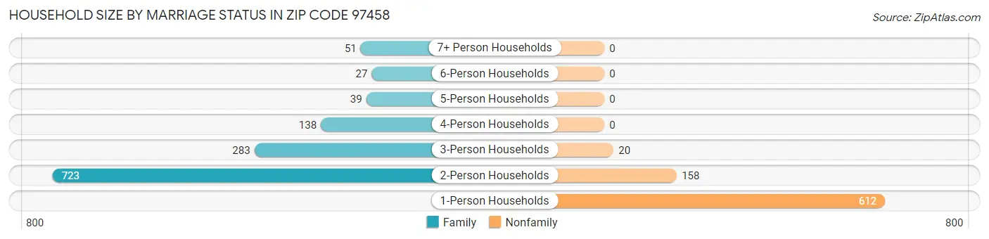 Household Size by Marriage Status in Zip Code 97458