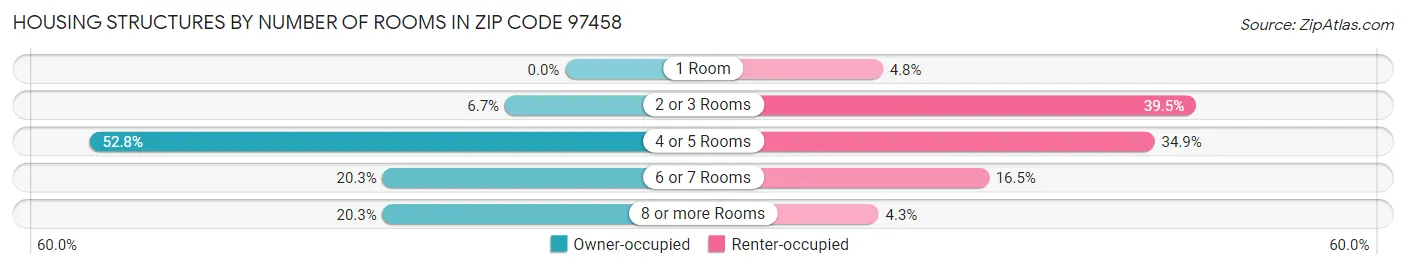 Housing Structures by Number of Rooms in Zip Code 97458