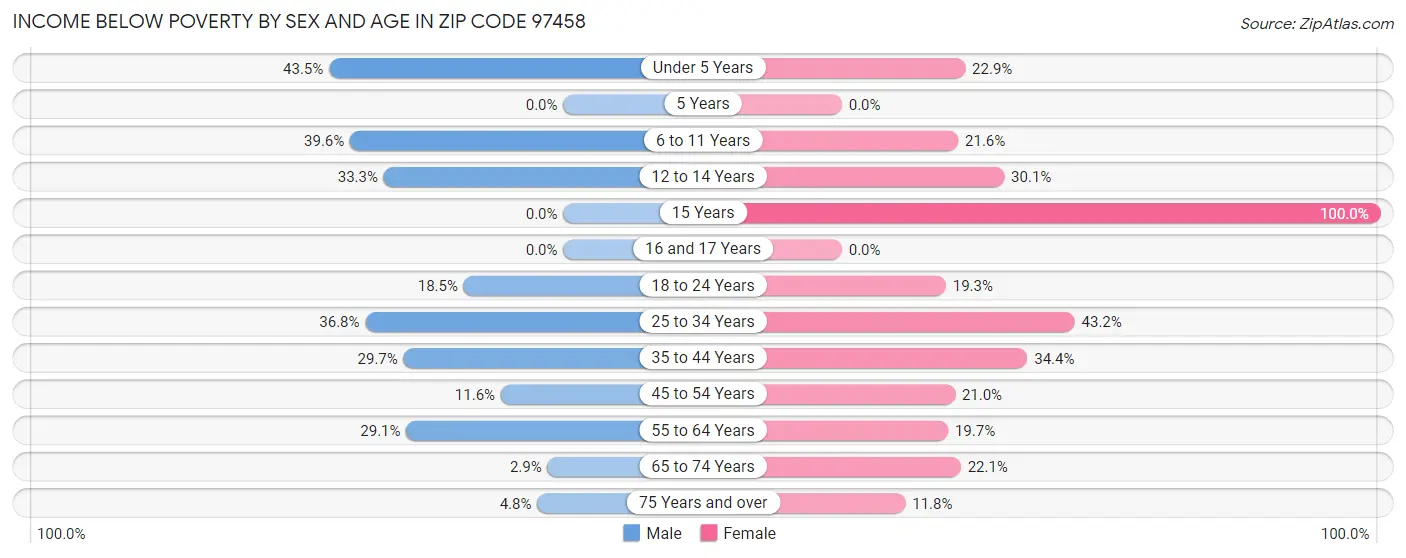 Income Below Poverty by Sex and Age in Zip Code 97458