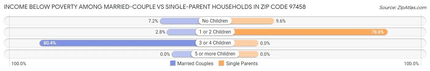 Income Below Poverty Among Married-Couple vs Single-Parent Households in Zip Code 97458