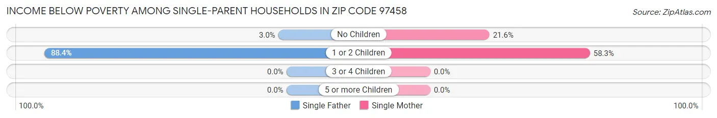 Income Below Poverty Among Single-Parent Households in Zip Code 97458