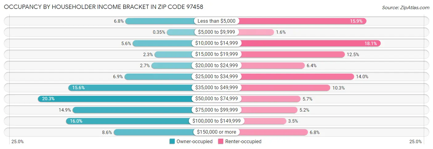 Occupancy by Householder Income Bracket in Zip Code 97458