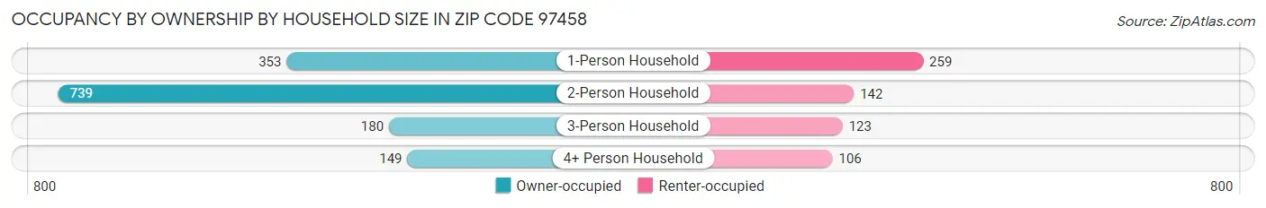 Occupancy by Ownership by Household Size in Zip Code 97458