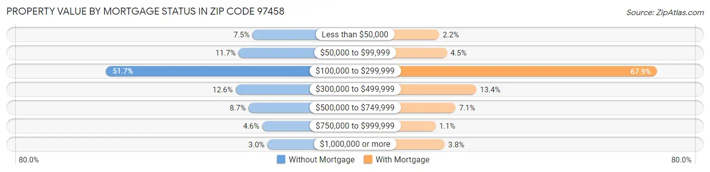 Property Value by Mortgage Status in Zip Code 97458