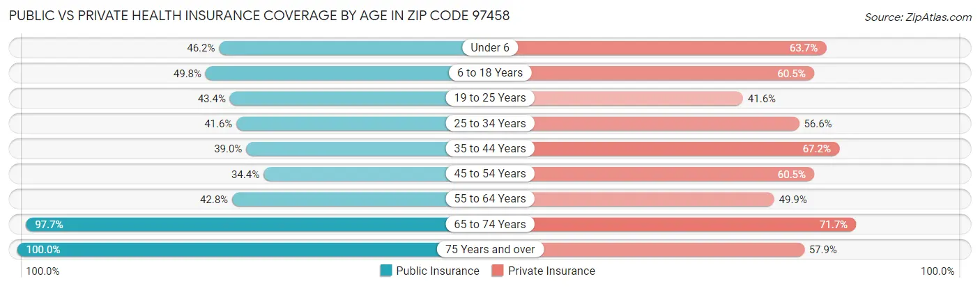 Public vs Private Health Insurance Coverage by Age in Zip Code 97458