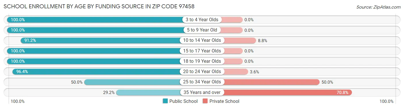 School Enrollment by Age by Funding Source in Zip Code 97458