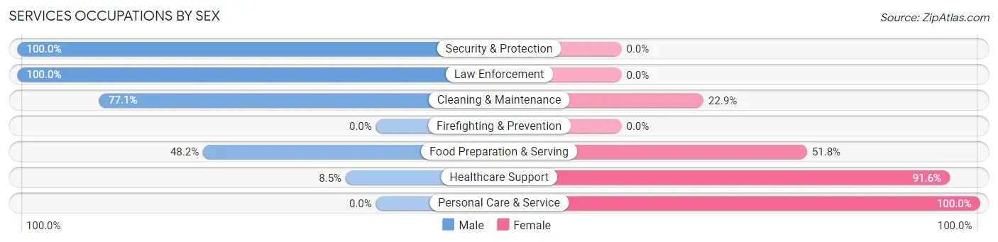 Services Occupations by Sex in Zip Code 97458